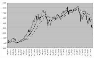 2005年1月以降の日経平均株価の動き