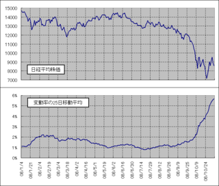 2008年1月以降の日経平均株価と変動率の25日移動平均