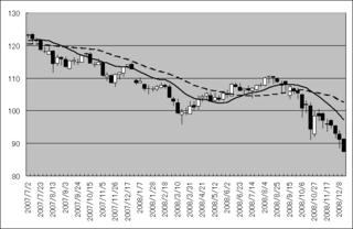 2007年夏以降のドル円の動き