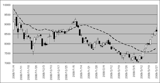 2008年11月以降の株価の動き