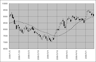 2009年1月以降の日経平均株価の動き