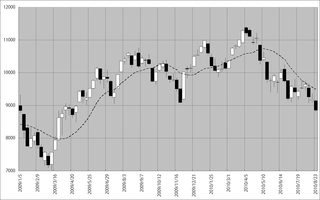 2009年1月以降の日経平均株価の動き