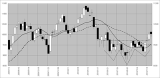 2009年7月以降の日経平均株価の動き