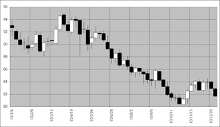 2010年のドル円のチャート