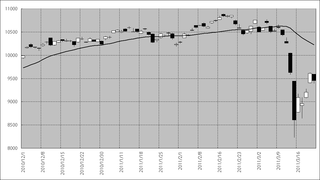 日経平均株価の2010年11月以降の動き