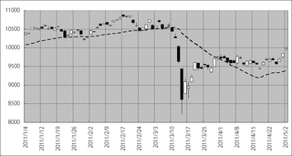 2011年1月以降の日経平均株価の動き