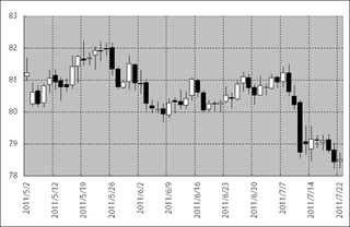 2011年5月以降のドル＝円の動き