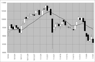 2010年9月以降の日経平均株価の動き