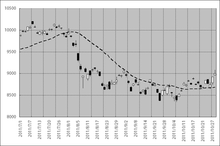 2011年7月以降の日経平均株価の動き