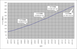 500万アクセスまでの道のり