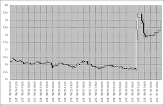 2011年10月24日～11月1日のドル円の動き