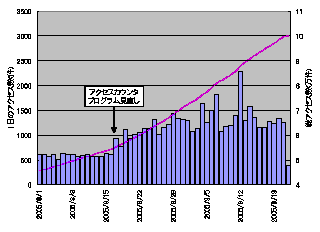 2005年8月以降のアクセス数の推移