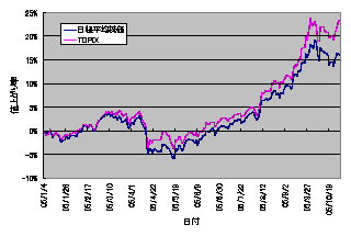2005年の日経平均株価とTOPIXとの値上がり率の差