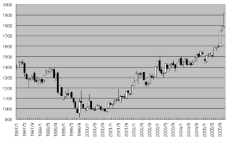 1997年以降の金価格の推移