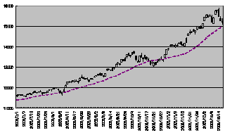 今年の後半の日経平均株価の動き