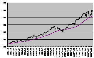 2005年後半の日経平均株価の動き