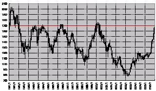 1991年以降のTOPIXの推移