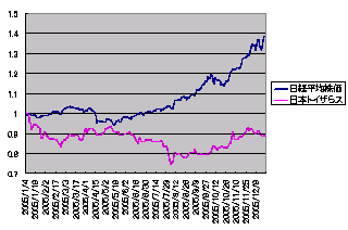 日経平均株価と日本トイザらスの比較