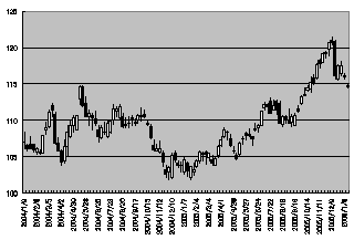 2004年以降の円相場