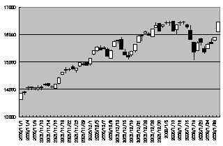 2005年11月からの日経平均株価の動き