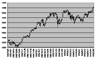 2005年10月以来の日経平均株価の動き