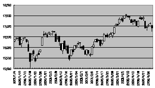 2006年の日経平均株価の動き