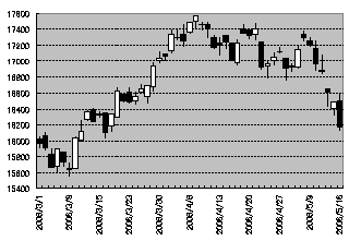 2006年3月以降の日経平均株価の動き