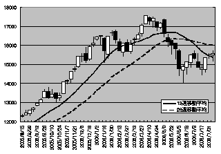 最近1年間の日経平均株価の動き