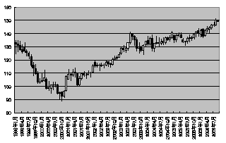 円＝ユーロレートの動き