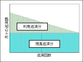 月々の返済額の利息返済分と残高返済分の関係