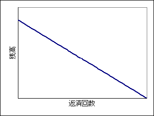 残高の減り方