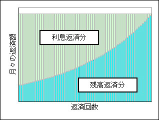 月々の返済額の利息返済分と残高返済分の関係