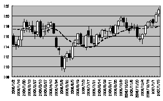 2006年1月以降の円＝ドルの動き