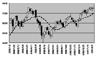 2006年1月以降の日経平均株価の動き