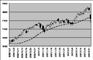 2006年12月～2007年2月の日経平均株価の動き