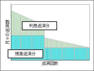 月々の返済額の利息返済分と残高返済分の関係