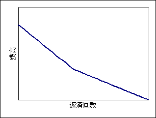 残高の減り方