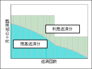 月々の返済額の利息返済分と残高返済分の関係