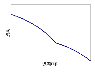 残高の減り方