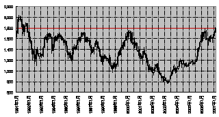 1991年1月以降のTOPIXの動き