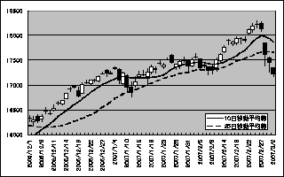 2006年12月～2007年3月2日の株価の動き
