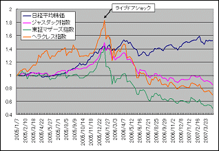 日経平均株価／ジャスダック指数／東証マザーズ指数／ヘラクレス指数の比較（2005年1月を1としたもの）