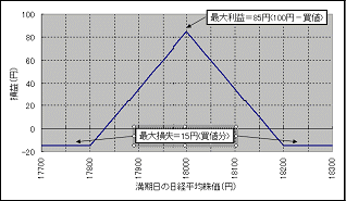 ニアピンeワラントの損益の例