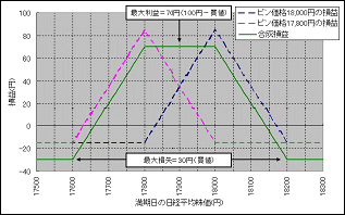 ニアピンeワラントを2つ組み合わせた場合の損益の例