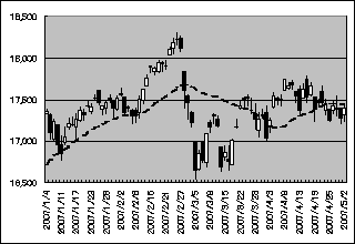 2007年1月以降の日経平均株価の動き