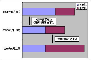 所得税／住民税の増減のイメージ