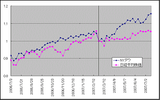 ニューヨークダウと日経平均株価の比較（2月末の株価下落時点を1としたもの）
