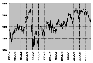 2007年1月からの日経平均株価の動き