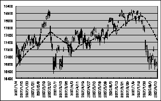 2007年1月以降の日経平均株価の動き