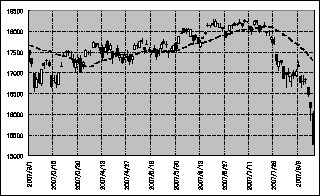 2007年3月以降の日経平均株価の動き